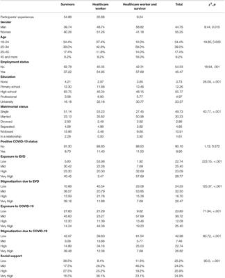 Severe Anxiety and PTSD Symptoms Among Ebola Virus Disease Survivors and Healthcare Workers in the Context of the COVID-19 Pandemic in Eastern DR Congo